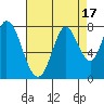 Calaveras Point tide chart for Thursday, August 17, 2023