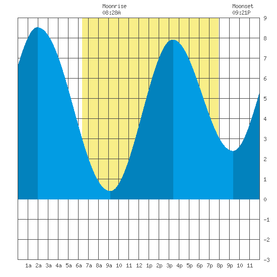 Calaveras Point tide chart for Friday, August 18, 2023