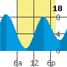 Calaveras Point tide chart for Friday, August 18, 2023
