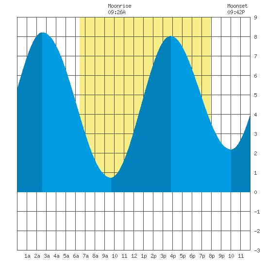 Calaveras Point tide chart for Saturday, August 19, 2023