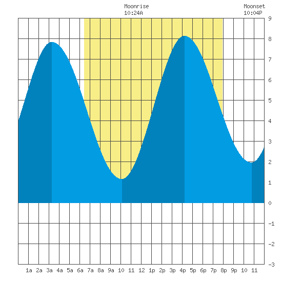 Calaveras Point tide chart for Sunday, August 20, 2023