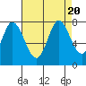 Calaveras Point tide chart for Sunday, August 20, 2023