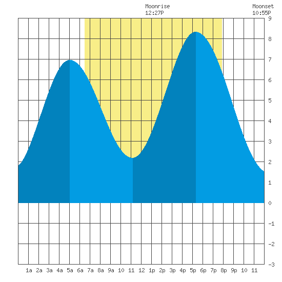 Calaveras Point tide chart for Tuesday, August 22, 2023