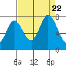Calaveras Point tide chart for Tuesday, August 22, 2023