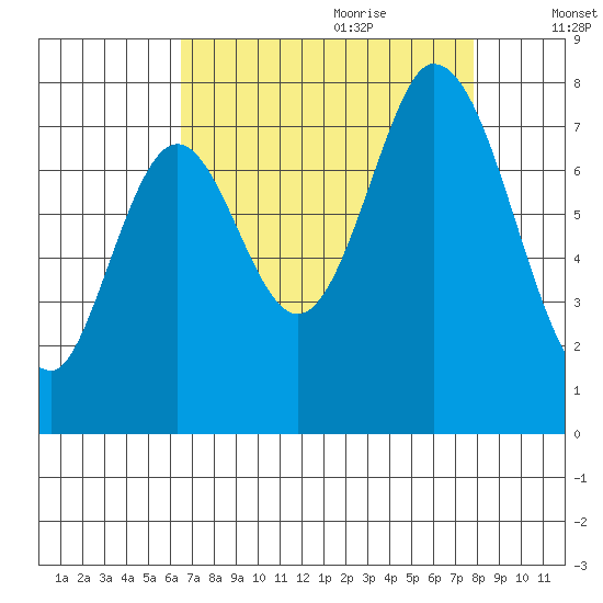 Calaveras Point tide chart for Wednesday, August 23, 2023
