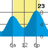 Calaveras Point tide chart for Wednesday, August 23, 2023