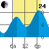 Calaveras Point tide chart for Thursday, August 24, 2023