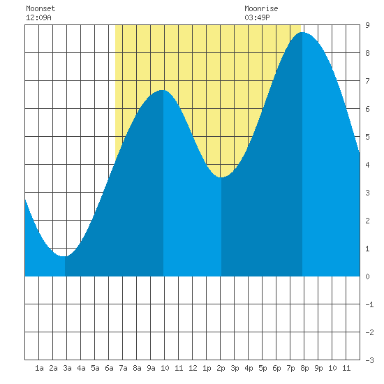 Calaveras Point tide chart for Friday, August 25, 2023