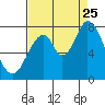 Calaveras Point tide chart for Friday, August 25, 2023