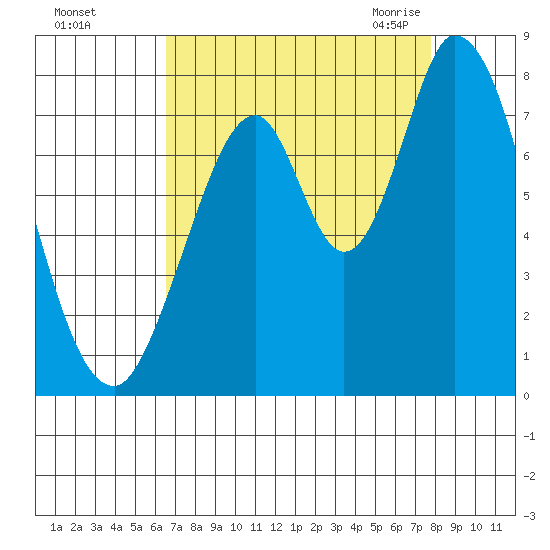 Calaveras Point tide chart for Saturday, August 26, 2023