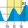 Calaveras Point tide chart for Sunday, August 27, 2023