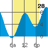 Calaveras Point tide chart for Monday, August 28, 2023