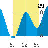 Calaveras Point tide chart for Tuesday, August 29, 2023
