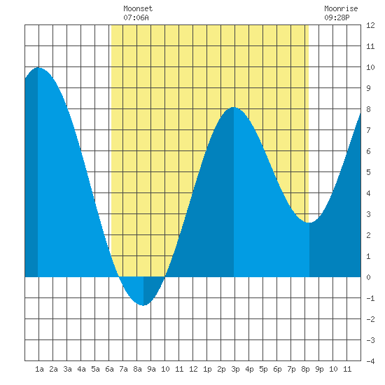 Calaveras Point tide chart for Wednesday, August 2, 2023