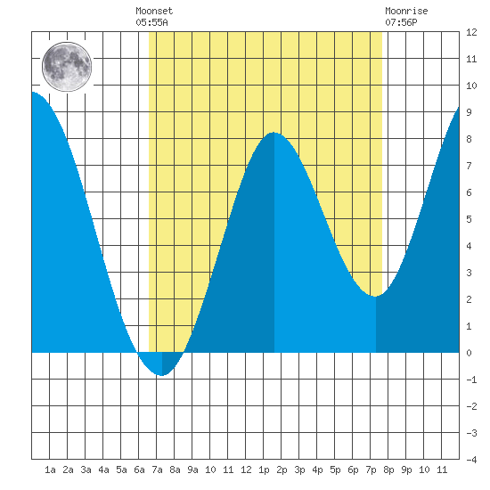 Calaveras Point tide chart for Wednesday, August 30, 2023