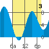 Calaveras Point tide chart for Thursday, August 3, 2023