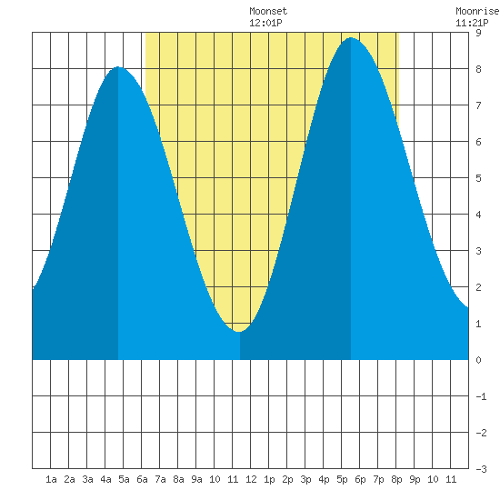 Calaveras Point tide chart for Sunday, August 6, 2023