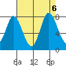 Calaveras Point tide chart for Sunday, August 6, 2023