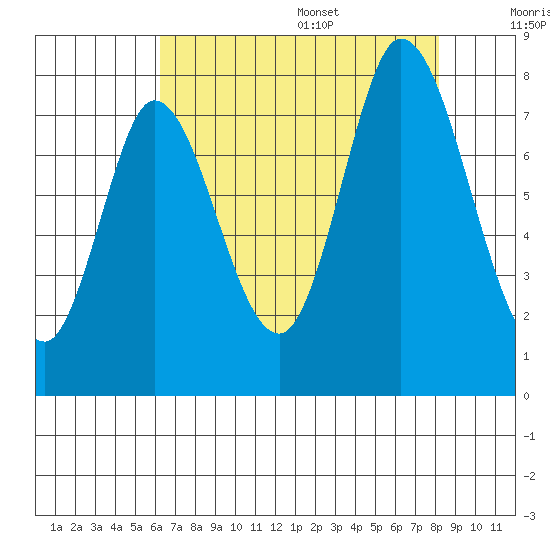 Calaveras Point tide chart for Monday, August 7, 2023