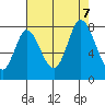 Calaveras Point tide chart for Monday, August 7, 2023