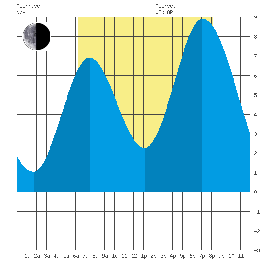 Calaveras Point tide chart for Tuesday, August 8, 2023