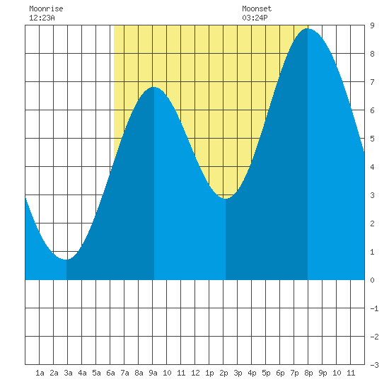 Calaveras Point tide chart for Wednesday, August 9, 2023