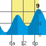 Calaveras Point tide chart for Wednesday, August 9, 2023