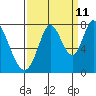 Calaveras Point tide chart for Monday, September 11, 2023
