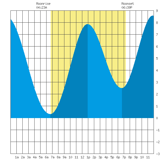 Calaveras Point tide chart for Tuesday, September 12, 2023