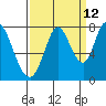 Calaveras Point tide chart for Tuesday, September 12, 2023