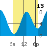 Calaveras Point tide chart for Wednesday, September 13, 2023