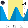 Calaveras Point tide chart for Thursday, September 14, 2023