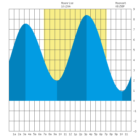 Calaveras Point tide chart for Monday, September 18, 2023