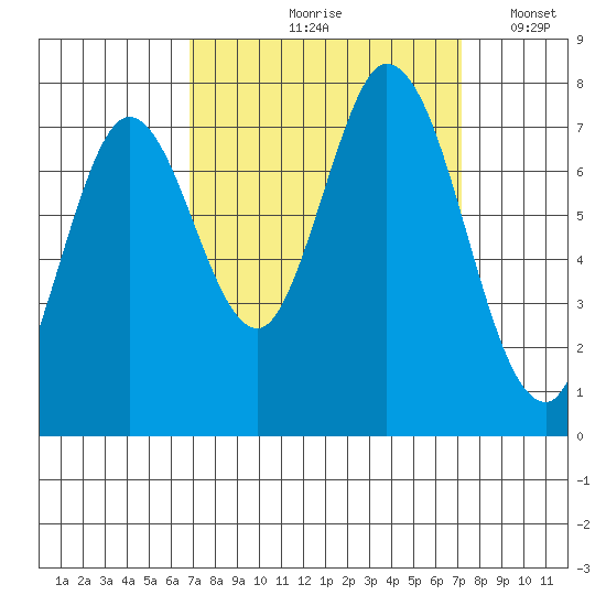 Calaveras Point tide chart for Tuesday, September 19, 2023
