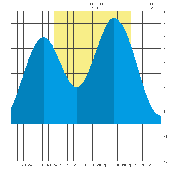 Calaveras Point tide chart for Wednesday, September 20, 2023