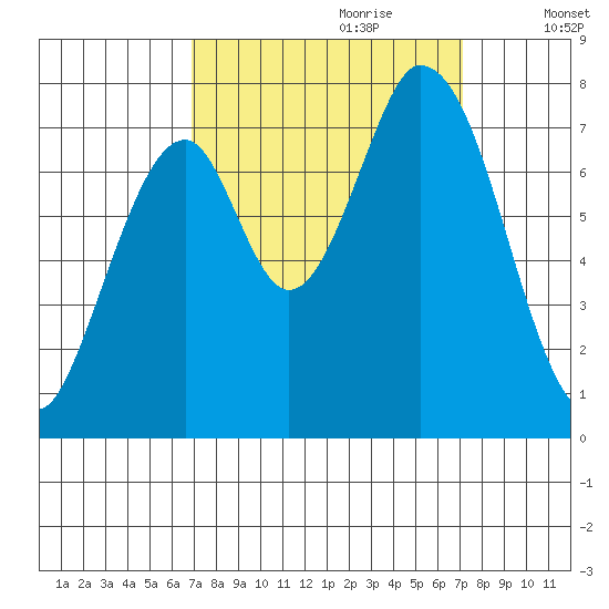 Calaveras Point tide chart for Thursday, September 21, 2023