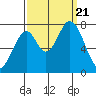 Calaveras Point tide chart for Thursday, September 21, 2023
