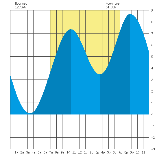 Calaveras Point tide chart for Sunday, September 24, 2023