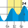 Calaveras Point tide chart for Sunday, September 24, 2023