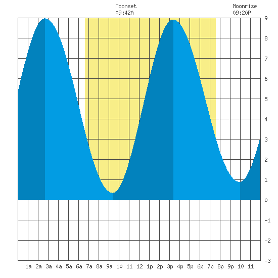 Calaveras Point tide chart for Saturday, September 2, 2023