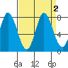 Calaveras Point tide chart for Saturday, September 2, 2023