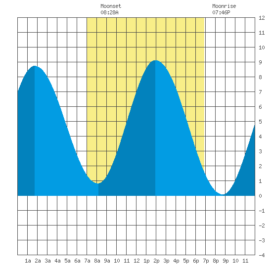 Calaveras Point tide chart for Saturday, September 30, 2023