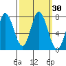 Calaveras Point tide chart for Saturday, September 30, 2023