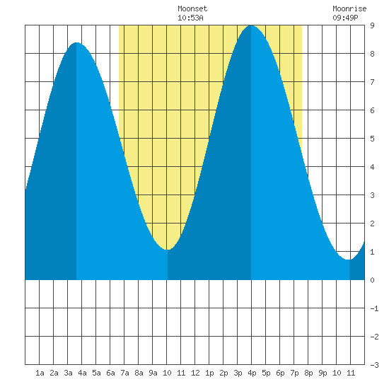 Calaveras Point tide chart for Sunday, September 3, 2023