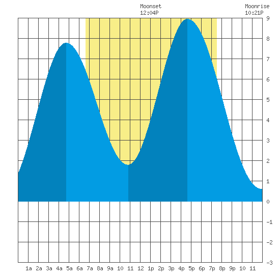 Calaveras Point tide chart for Monday, September 4, 2023