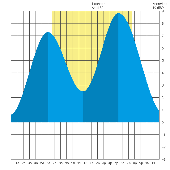 Calaveras Point tide chart for Tuesday, September 5, 2023