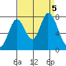 Calaveras Point tide chart for Tuesday, September 5, 2023