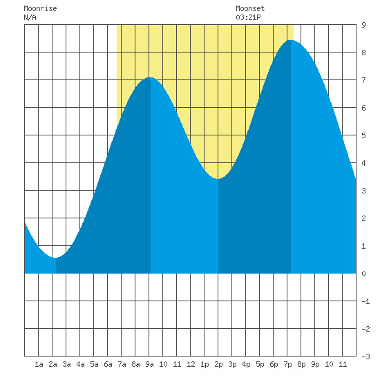 Calaveras Point tide chart for Thursday, September 7, 2023