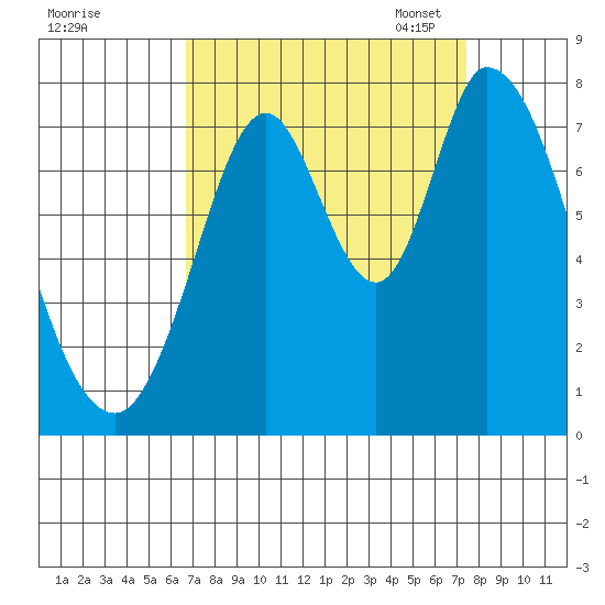 Calaveras Point tide chart for Friday, September 8, 2023