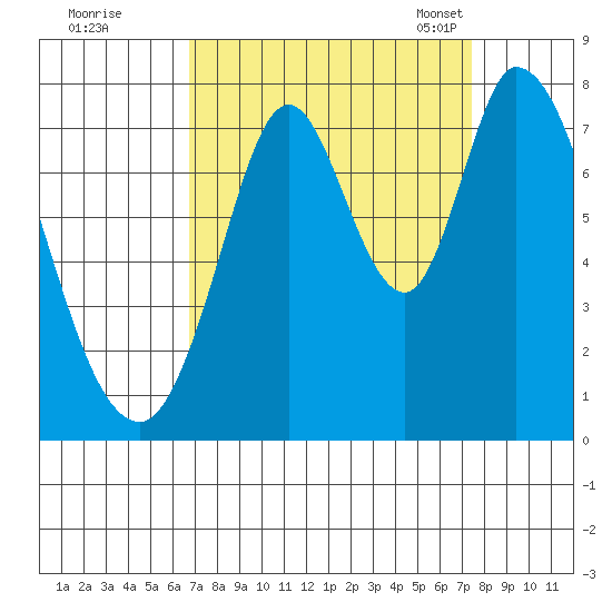Calaveras Point tide chart for Saturday, September 9, 2023